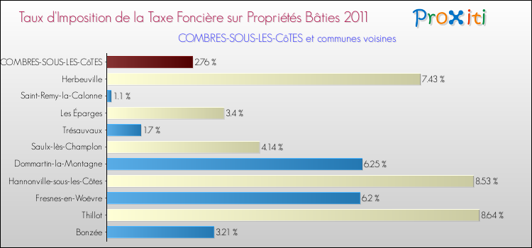 Taux d'imposition de la taxe foncière sur le bati 2011 pour COMBRES-SOUS-LES-CôTES et les communes proches Comparaison des taux d'imposition de la taxe foncière sur le bati 2011 pour COMBRES-SOUS-LES-CôTES et les communes voisines