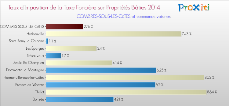 Taux d'imposition de la taxe foncière sur le bati 2014 pour COMBRES-SOUS-LES-CôTES et les communes proches Comparaison des taux d'imposition de la taxe foncière sur le bati 2014 pour COMBRES-SOUS-LES-CôTES et les communes voisines