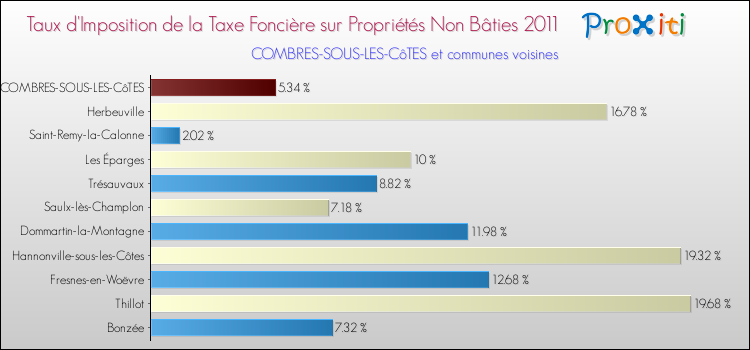 Taux d'imposition de la taxe foncière sur les immeubles et terrains non batis 2011 pour COMBRES-SOUS-LES-CôTES et les communes proches Comparaison des taux d'imposition de la taxe foncière sur les immeubles et terrains non batis 2011 pour COMBRES-SOUS-LES-CôTES et les communes voisines