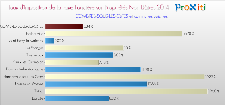 Taux d'imposition de la taxe foncière sur les immeubles et terrains non batis 2014 pour COMBRES-SOUS-LES-CôTES et les communes proches Comparaison des taux d'imposition de la taxe foncière sur les immeubles et terrains non batis 2014 pour COMBRES-SOUS-LES-CôTES et les communes voisines