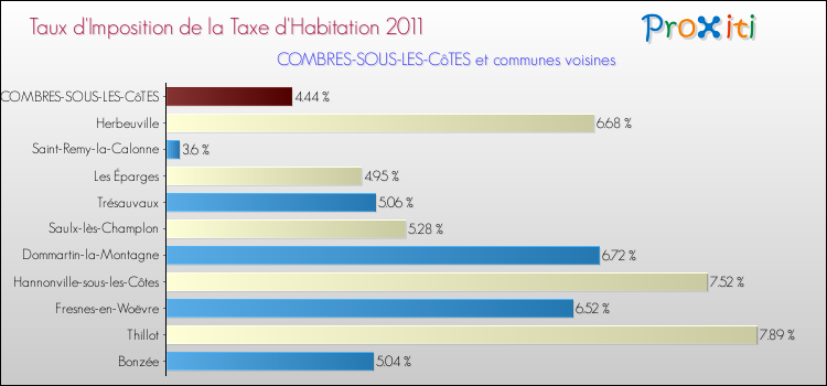 Taux d'imposition de la taxe d'habitation 2011 pour COMBRES-SOUS-LES-CôTES et les communes proches Comparaison des taux d'imposition de la taxe d'habitation 2011 pour COMBRES-SOUS-LES-CôTES et les communes voisines