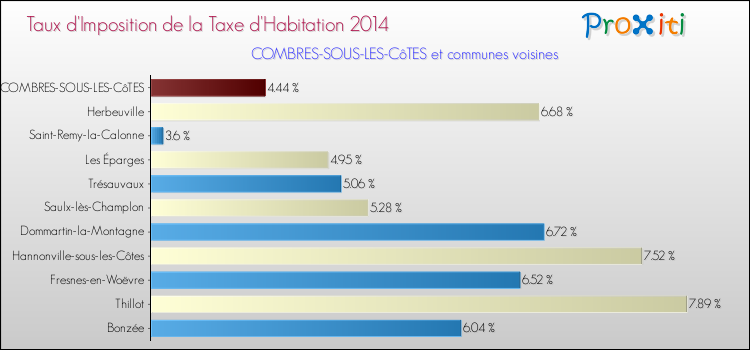 Taux d'imposition de la taxe d'habitation 2014 pour COMBRES-SOUS-LES-CôTES et les communes proches Comparaison des taux d'imposition de la taxe d'habitation 2014 pour COMBRES-SOUS-LES-CôTES et les communes voisines