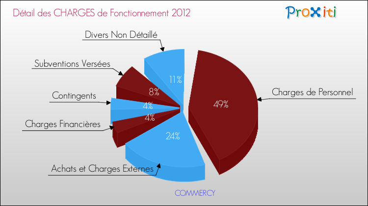 Décomposition des Charges de Fonctionnement 2012 de la commune de COMMERCY Charges de Fonctionnement 2012 pour la commune de COMMERCY
