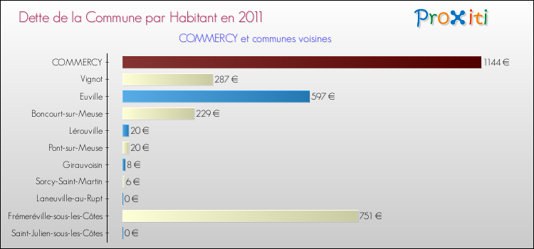 Dette par habitant de la commune en 2011 pour COMMERCY et les communes proches Comparaison de la dette par habitant de la commune en 2011 pour COMMERCY et les communes voisines