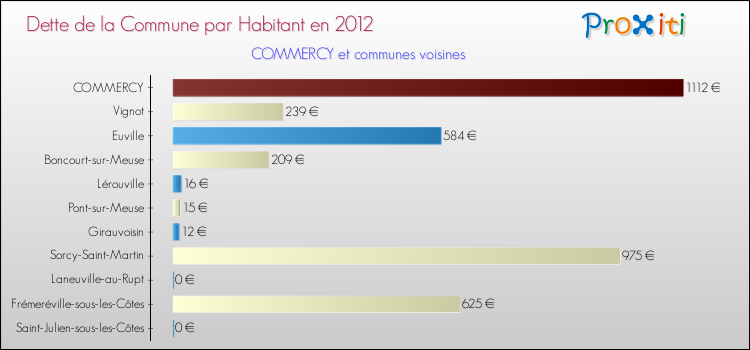 Dette par habitant de la commune en 2012 pour COMMERCY et les communes proches Comparaison de la dette par habitant de la commune en 2012 pour COMMERCY et les communes voisines