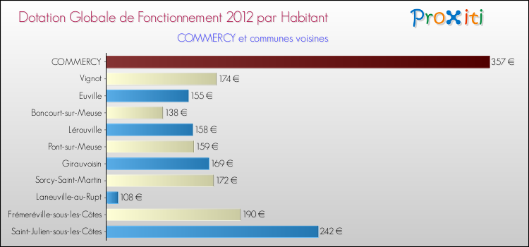 Montant des dotations globales de fonctionnement DGF par Habitant pour COMMERCY et les communes proches Comparaison des des dotations globales de fonctionnement DGF par habitant pour COMMERCY et les communes voisines