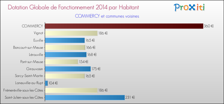 Montant des dotations globales de fonctionnement DGF par Habitant pour COMMERCY et les communes proches en 2014. Comparaison des des dotations globales de fonctionnement DGF par habitant pour COMMERCY et les communes voisines en 2014.
