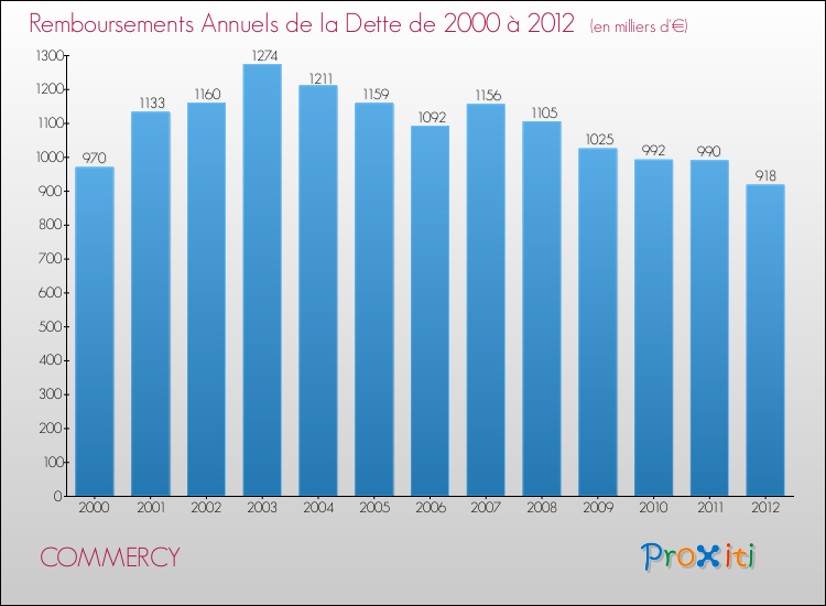 Evolution de l'annuité de la dette pour la commune de COMMERCY de 2000 à 2012 Annuités de la dette pour COMMERCY de 2000 à 2012