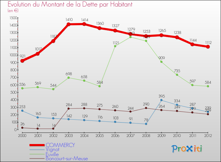 Evolution de la dette par habitant pour la commune de COMMERCY et les communes proches de 2000 à 2012 Comparaison de la dette par habitant pour COMMERCY et les communes voisines de 2000 à 2012