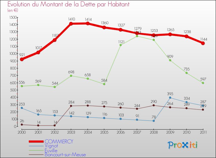 Evolution de la dette par habitant pour la commune de COMMERCY et les communes proches Comparaison de la dette par habitant pour COMMERCY et les communes voisines