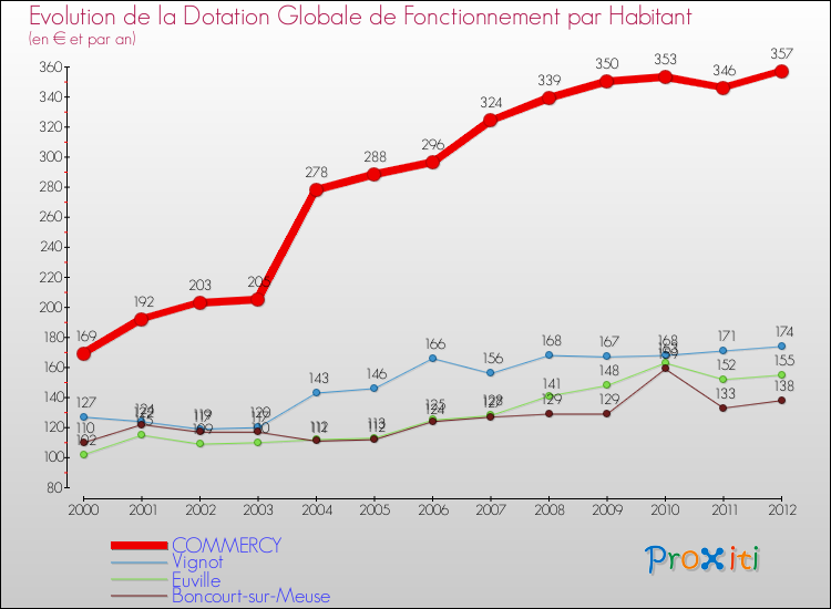 Evolution et montant de la dotation globale de fonctionnement par Habitant pour COMMERCY et les communes proches Comparaison des dotations globales de fonctionnement par habitant pour COMMERCY et les communes voisines