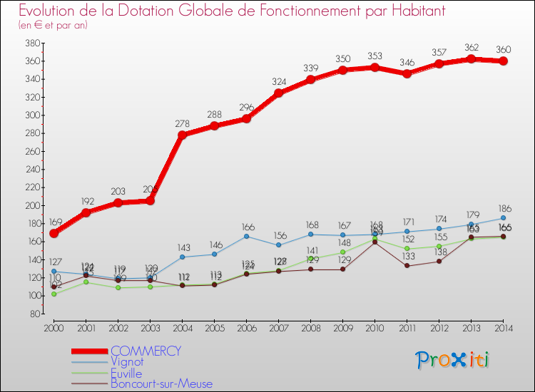 Evolution et montant de la dotation globale de fonctionnement par Habitant pour COMMERCY et les communes proches de 2000 à 2014. Comparaison des dotations globales de fonctionnement par habitant pour COMMERCY et les communes voisines de 2000 à 2014.