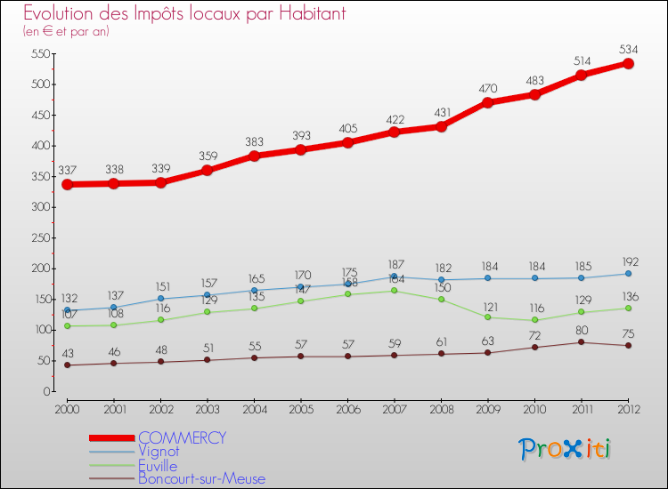 Evolution et montant des impôts locaux par Habitant pour COMMERCY et les communes proches Comparaison des impôts locaux par habitant pour COMMERCY et les communes voisines