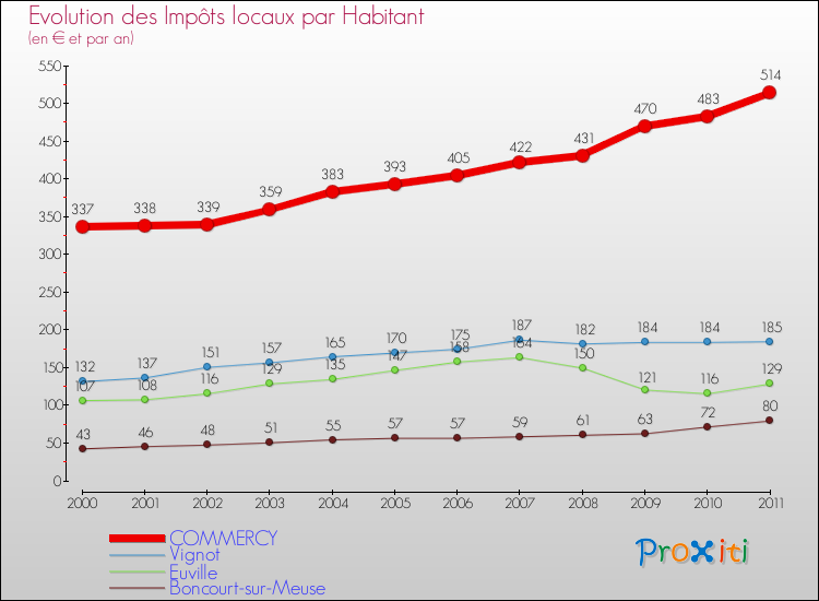 Evolution et montant des impôts locaux par Habitant pour COMMERCY et les communes proches Comparaison des impôts locaux par habitant pour COMMERCY et les communes voisines