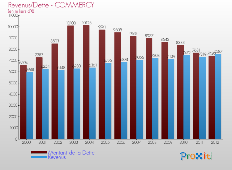 Evolution comparée de la dette et des revenus pour la commune de COMMERCY de 2000 à 2012 Comparaison de la dette et des revenus pour COMMERCY de 2000 à 2012