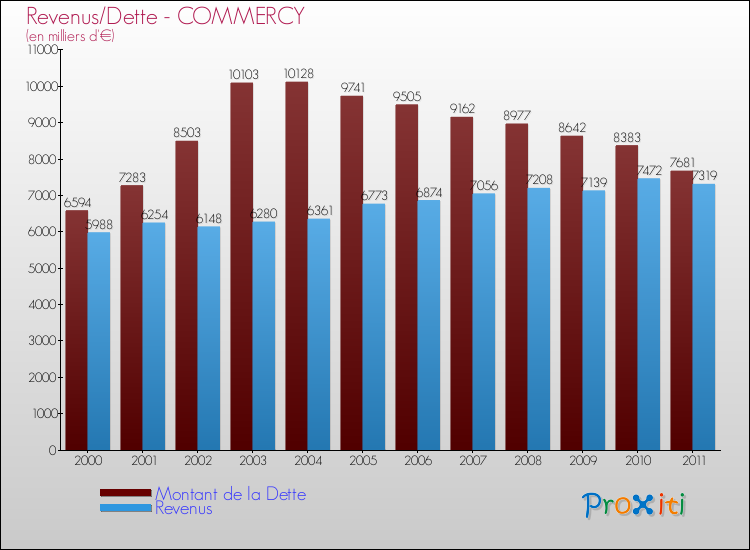 Evolution comparée de la dette et des revenus pour la commune de COMMERCY de 2000 à 2011 Comparaison de la dette et des revenus pour COMMERCY de 2000 à 2011