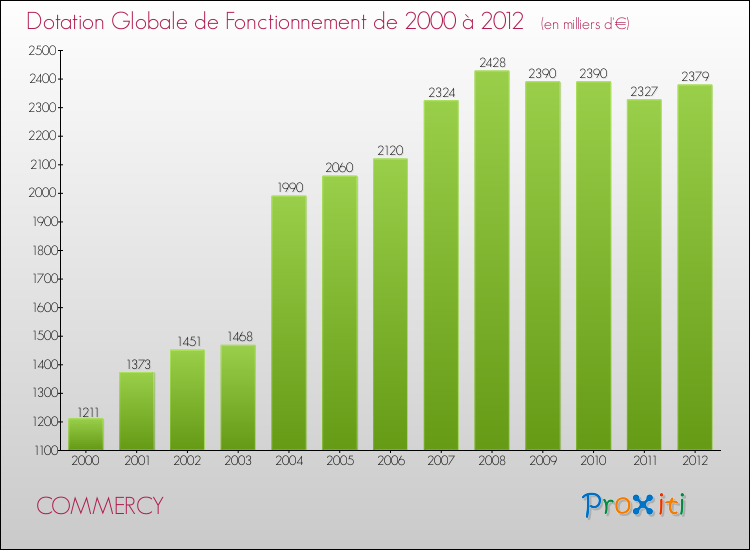 Evolution du montant de la Dotation Globale de Fonctionnement pour la commune de COMMERCY de 2000 à 2012 Evolution du montant de la Dotation Globale de Fonctionnement pour COMMERCY de 2000 à 2012