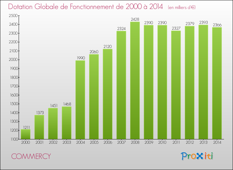 Evolution du montant de la Dotation Globale de Fonctionnement pour la commune de COMMERCY de 2000 à 2014 Evolution du montant de la Dotation Globale de Fonctionnement pour COMMERCY de 2000 à 2014