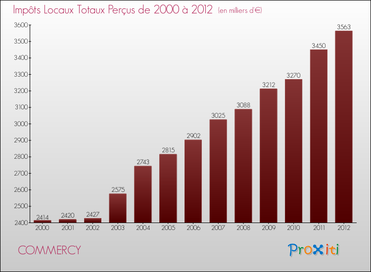 Evolution des Impôts Locaux pour la commune de COMMERCY de 2000 à 2012 Evolution des Impôts Locaux pour COMMERCY de 2000 à 2012
