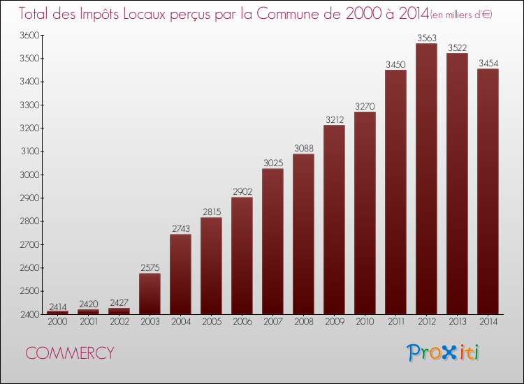 Evolution des Impôts Locaux pour la commune de COMMERCY de 2000 à 2014 Evolution des Impôts Locaux pour COMMERCY de 2000 à 2014
