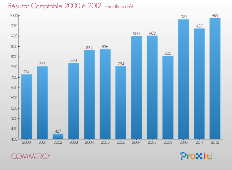 Evolution du résultat comptable pour la commune de COMMERCY de 2000 à 2012 Evolution du résultat comptable pour COMMERCY de 2000 à 2012