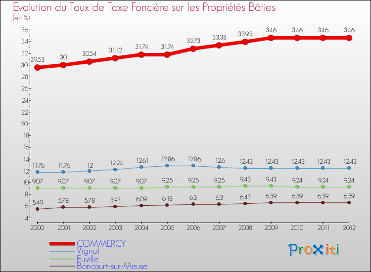 Evolution du taux de la taxe foncière sur le bati pour COMMERCY et les communes proches de 2000 à 2012 Comparaison des taux de taxe foncière sur le bati pour COMMERCY et les communes voisines de 2000 à 2012