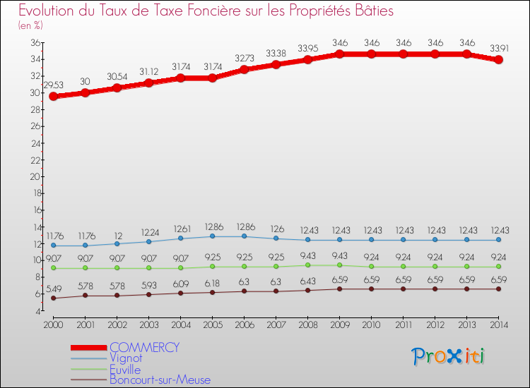 Evolution du taux de la taxe foncière sur le bati pour COMMERCY et les communes proches de 2000 à 2014 Comparaison des taux de taxe foncière sur le bati pour COMMERCY et les communes voisines de 2000 à 2014