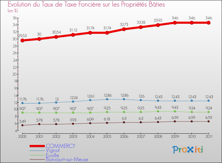 Evolution du taux de la taxe foncière sur le bati pour COMMERCY et les communes proches Comparaison des taux de taxe foncière sur le bati pour COMMERCY et les communes voisines