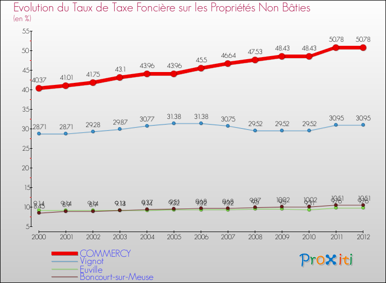 Evolution du taux de la taxe foncière sur les immeubles et terrains non batis pour COMMERCY et les communes proches de 2000 à 2012 Comparaison des taux de la taxe foncière sur les immeubles et terrains non batis pour COMMERCY et les communes voisines de 2000 à 2012