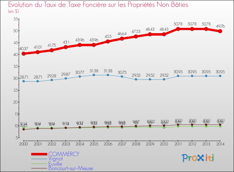 Evolution du taux de la taxe foncière sur les immeubles et terrains non batis pour COMMERCY et les communes proches de 2000 à 2014 Comparaison des taux de la taxe foncière sur les immeubles et terrains non batis pour COMMERCY et les communes voisines de 2000 à 2014
