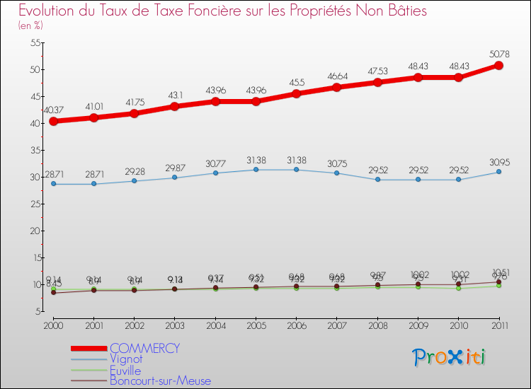 Evolution du taux de la taxe foncière sur les immeubles et terrains non batis pour COMMERCY et les communes proches Comparaison des taux de la taxe foncière sur les immeubles et terrains non batis pour COMMERCY et les communes voisines