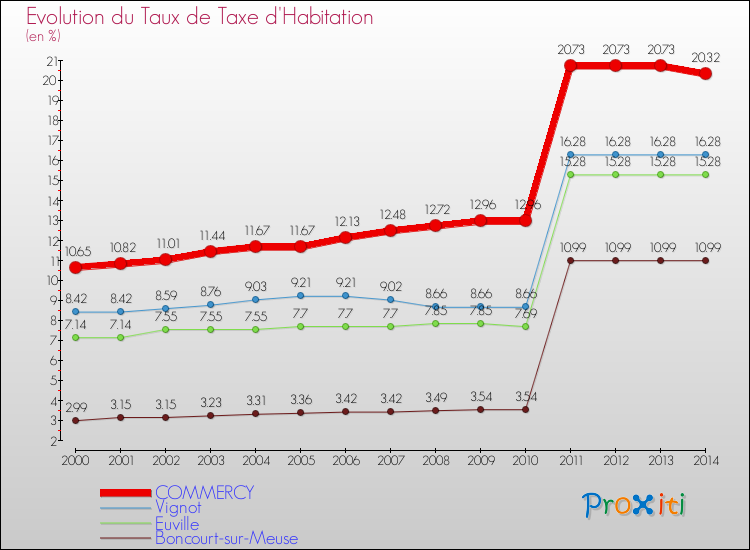 Evolution du taux de la taxe d'habitation pour COMMERCY et les communes proches de 2000 à 2014 Comparaison des taux de la taxe d'habitation pour COMMERCY et les communes voisines de 2000 à 2014