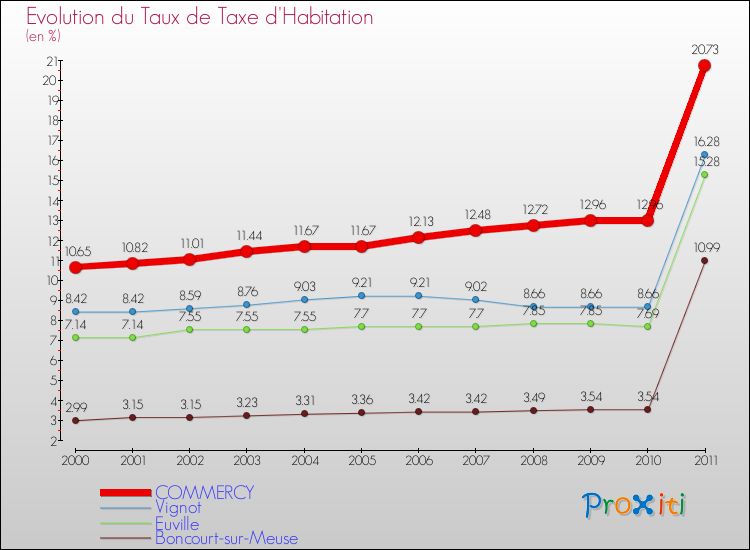 Evolution du taux de la taxe d'habitation pour COMMERCY et les communes proches Comparaison des taux de la taxe d'habitation pour COMMERCY et les communes voisines