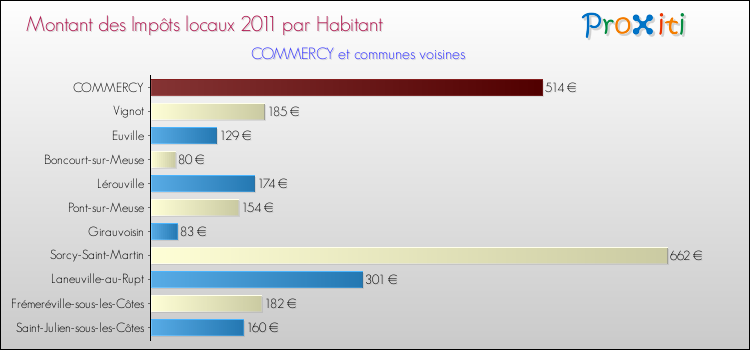Montant des impôts locaux par Habitant pour COMMERCY et les communes proches Comparaison des impôts locaux par habitant pour COMMERCY et les communes voisines