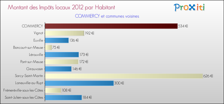Montant des impôts locaux par Habitant pour COMMERCY et les communes proches Comparaison des impôts locaux par habitant pour COMMERCY et les communes voisines