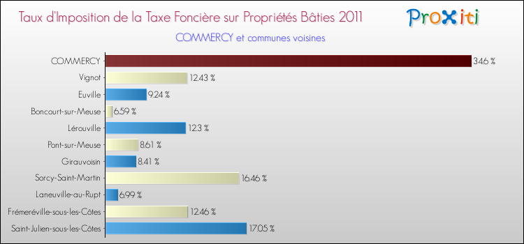 Taux d'imposition de la taxe foncière sur le bati 2011 pour COMMERCY et les communes proches Comparaison des taux d'imposition de la taxe foncière sur le bati 2011 pour COMMERCY et les communes voisines