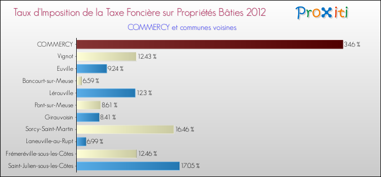Taux d'imposition de la taxe foncière sur le bati 2012 pour COMMERCY et les communes proches Comparaison des taux d'imposition de la taxe foncière sur le bati 2012 pour COMMERCY et les communes voisines