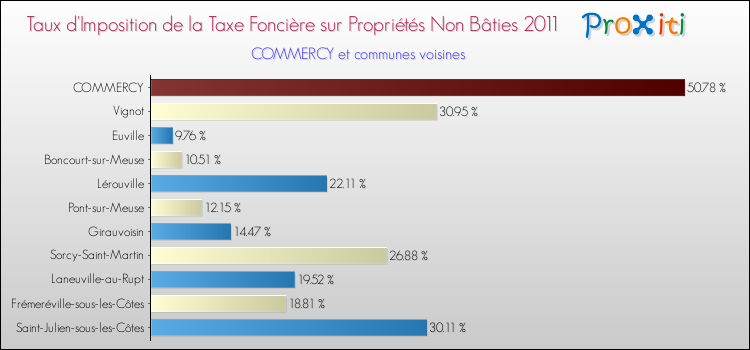 Taux d'imposition de la taxe foncière sur les immeubles et terrains non batis 2011 pour COMMERCY et les communes proches Comparaison des taux d'imposition de la taxe foncière sur les immeubles et terrains non batis 2011 pour COMMERCY et les communes voisines