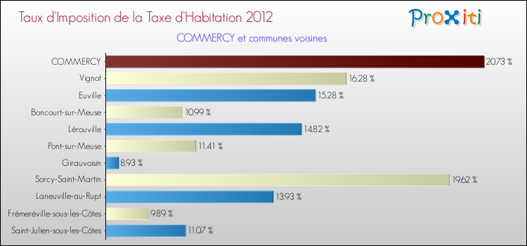 Taux d'imposition de la taxe d'habitation 2012 pour COMMERCY et les communes proches Comparaison des taux d'imposition de la taxe d'habitation 2012 pour COMMERCY et les communes voisines