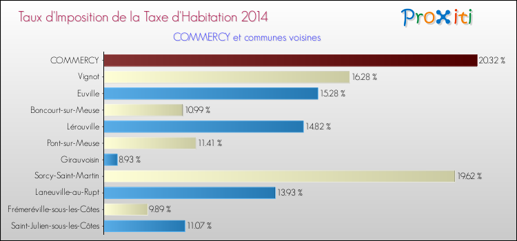 Taux d'imposition de la taxe d'habitation 2014 pour COMMERCY et les communes proches Comparaison des taux d'imposition de la taxe d'habitation 2014 pour COMMERCY et les communes voisines