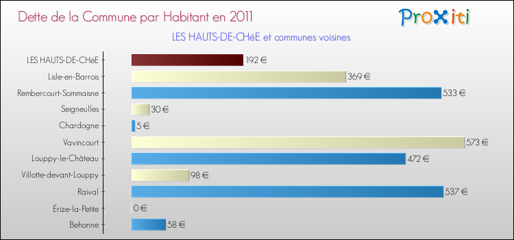 Dette par habitant de la commune en 2011 pour LES HAUTS-DE-CHéE et les communes proches Comparaison de la dette par habitant de la commune en 2011 pour LES HAUTS-DE-CHéE et les communes voisines