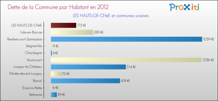 Dette par habitant de la commune en 2012 pour LES HAUTS-DE-CHéE et les communes proches Comparaison de la dette par habitant de la commune en 2012 pour LES HAUTS-DE-CHéE et les communes voisines