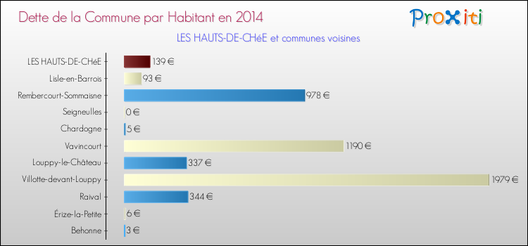 Dette par habitant de la commune en 2014 pour LES HAUTS-DE-CHéE et les communes proches Comparaison de la dette par habitant de la commune en 2014 pour LES HAUTS-DE-CHéE et les communes voisines