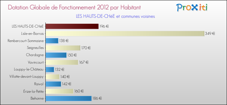 Montant des dotations globales de fonctionnement DGF par Habitant pour LES HAUTS-DE-CHéE et les communes proches Comparaison des des dotations globales de fonctionnement DGF par habitant pour LES HAUTS-DE-CHéE et les communes voisines