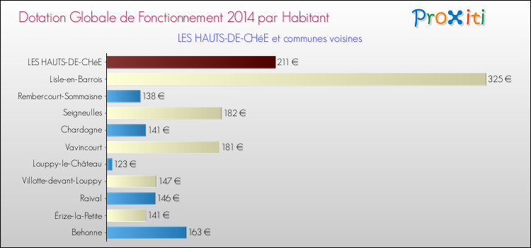 Montant des dotations globales de fonctionnement DGF par Habitant pour LES HAUTS-DE-CHéE et les communes proches en 2014. Comparaison des des dotations globales de fonctionnement DGF par habitant pour LES HAUTS-DE-CHéE et les communes voisines en 2014.