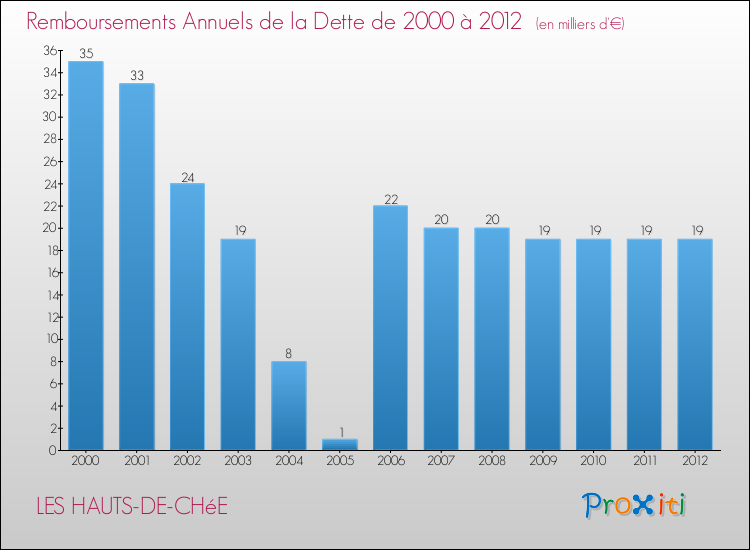 Evolution de l'annuité de la dette pour la commune de LES HAUTS-DE-CHéE de 2000 à 2012 Annuités de la dette pour LES HAUTS-DE-CHéE de 2000 à 2012