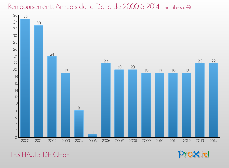 Evolution de l'annuité de la dette pour la commune de LES HAUTS-DE-CHéE de 2000 à 2014 Annuités de la dette pour LES HAUTS-DE-CHéE de 2000 à 2014