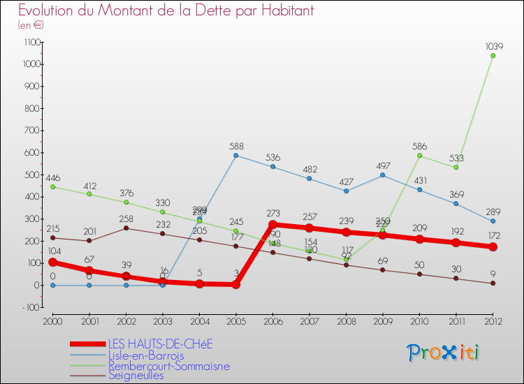 Evolution de la dette par habitant pour la commune de LES HAUTS-DE-CHéE et les communes proches de 2000 à 2012 Comparaison de la dette par habitant pour LES HAUTS-DE-CHéE et les communes voisines de 2000 à 2012