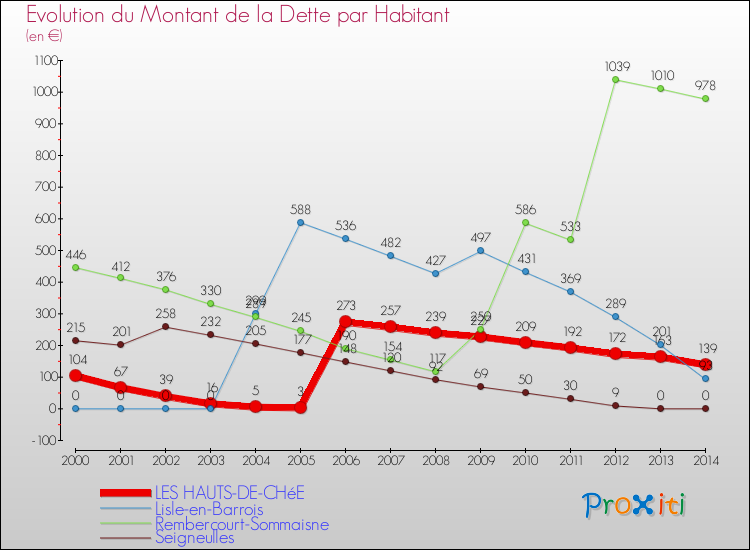 Evolution de la dette par habitant pour la commune de LES HAUTS-DE-CHéE et les communes proches de 2000 à 2014 Comparaison de la dette par habitant pour LES HAUTS-DE-CHéE et les communes voisines de 2000 à 2014