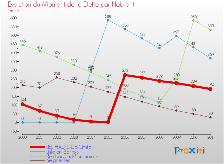 Evolution de la dette par habitant pour la commune de LES HAUTS-DE-CHéE et les communes proches Comparaison de la dette par habitant pour LES HAUTS-DE-CHéE et les communes voisines